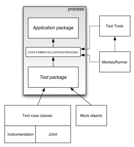android test frameworks