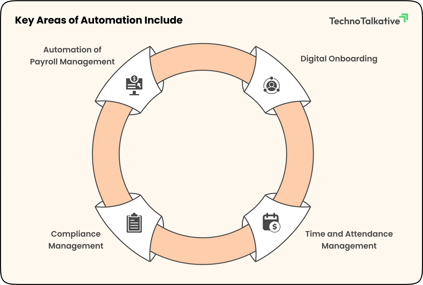 key areas of automation