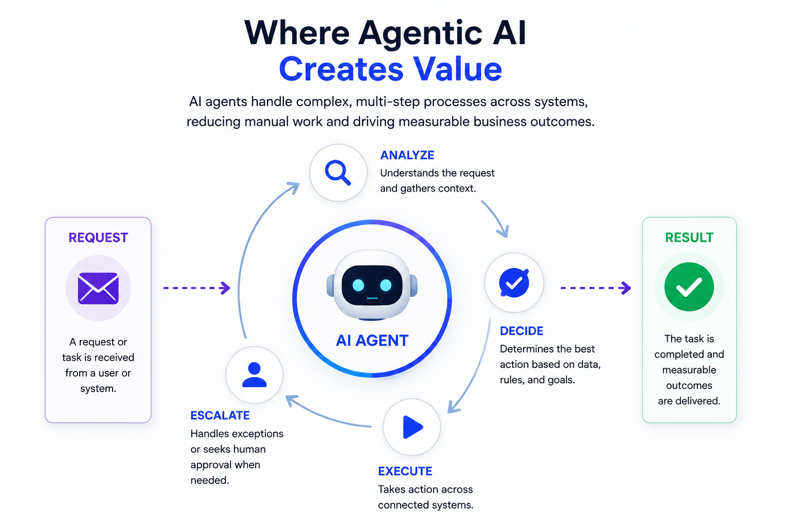 Value of agentic ai