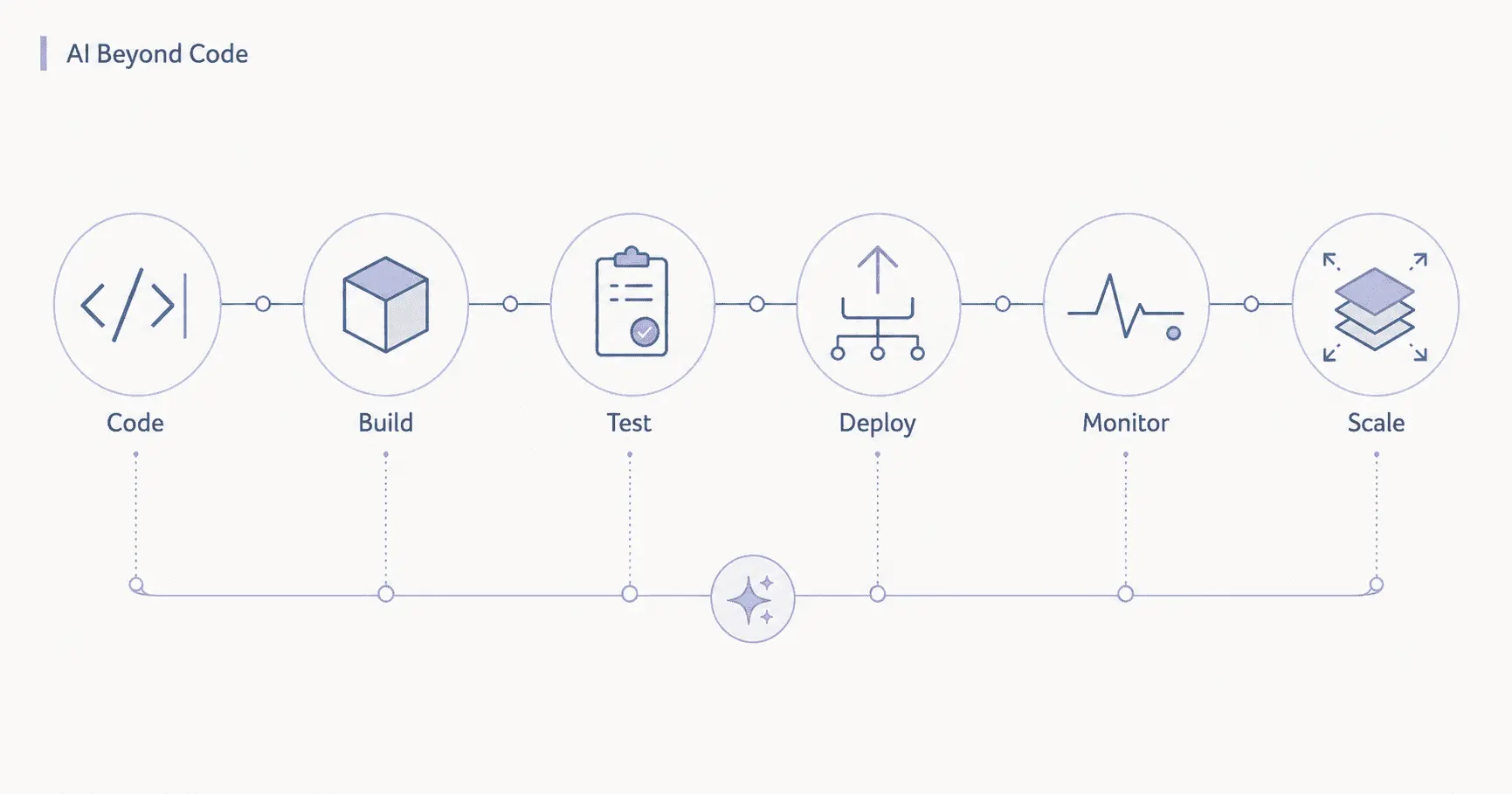 ai beyond code