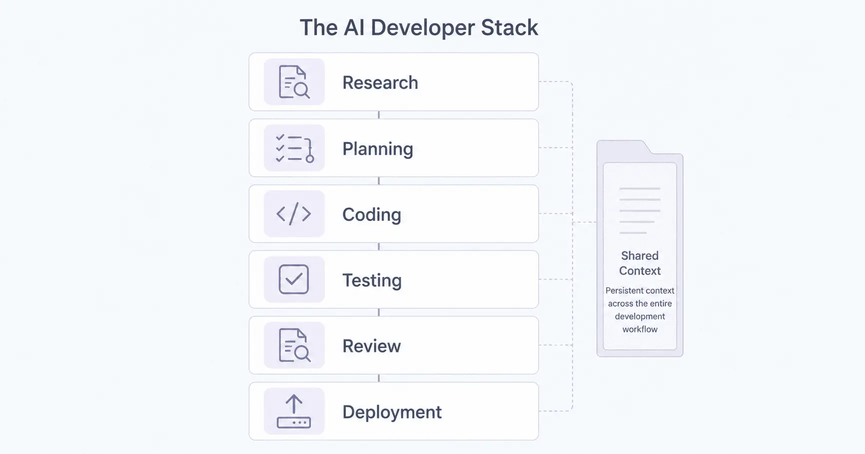 ai developer stack