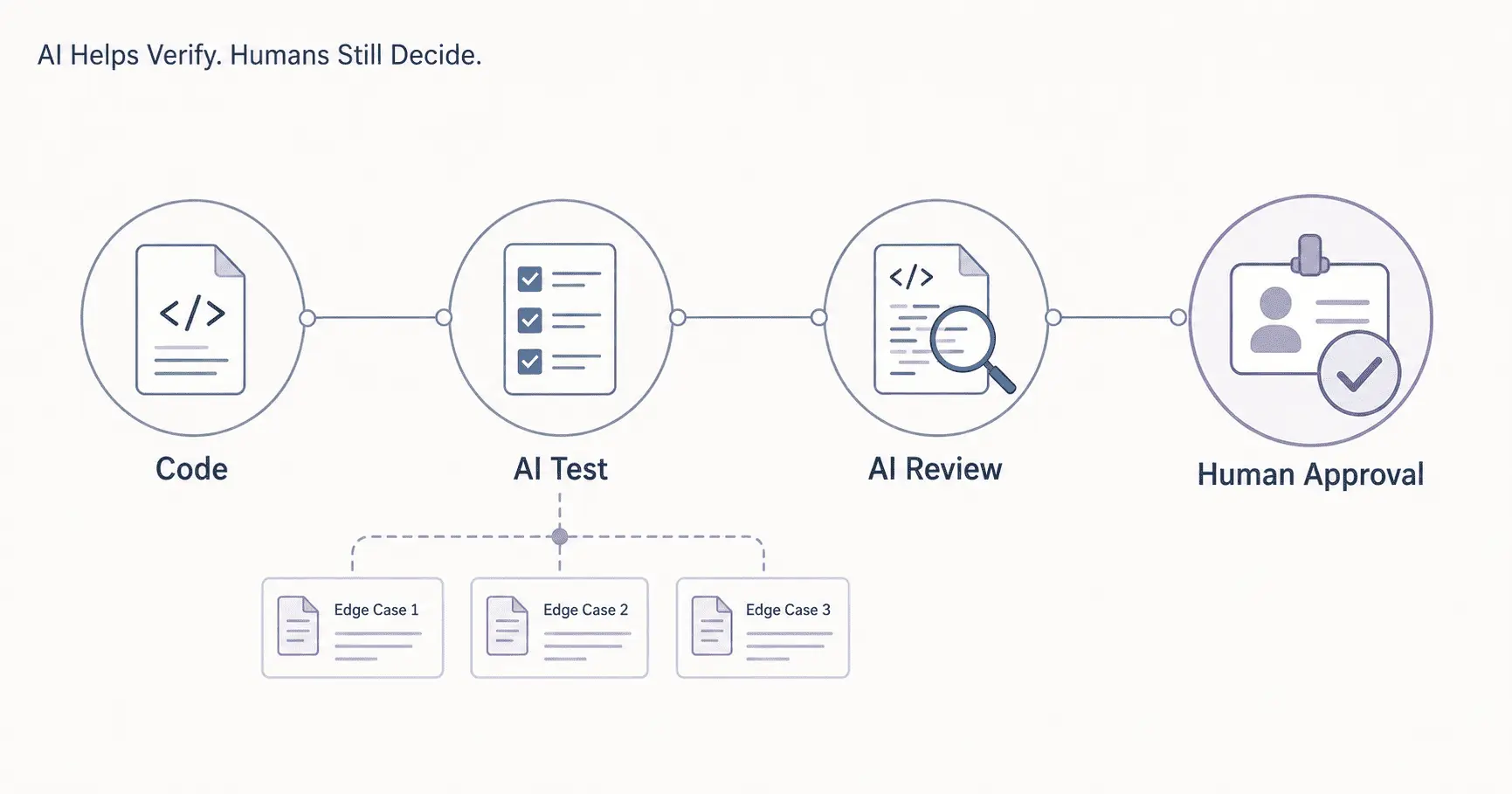 ai helps verify