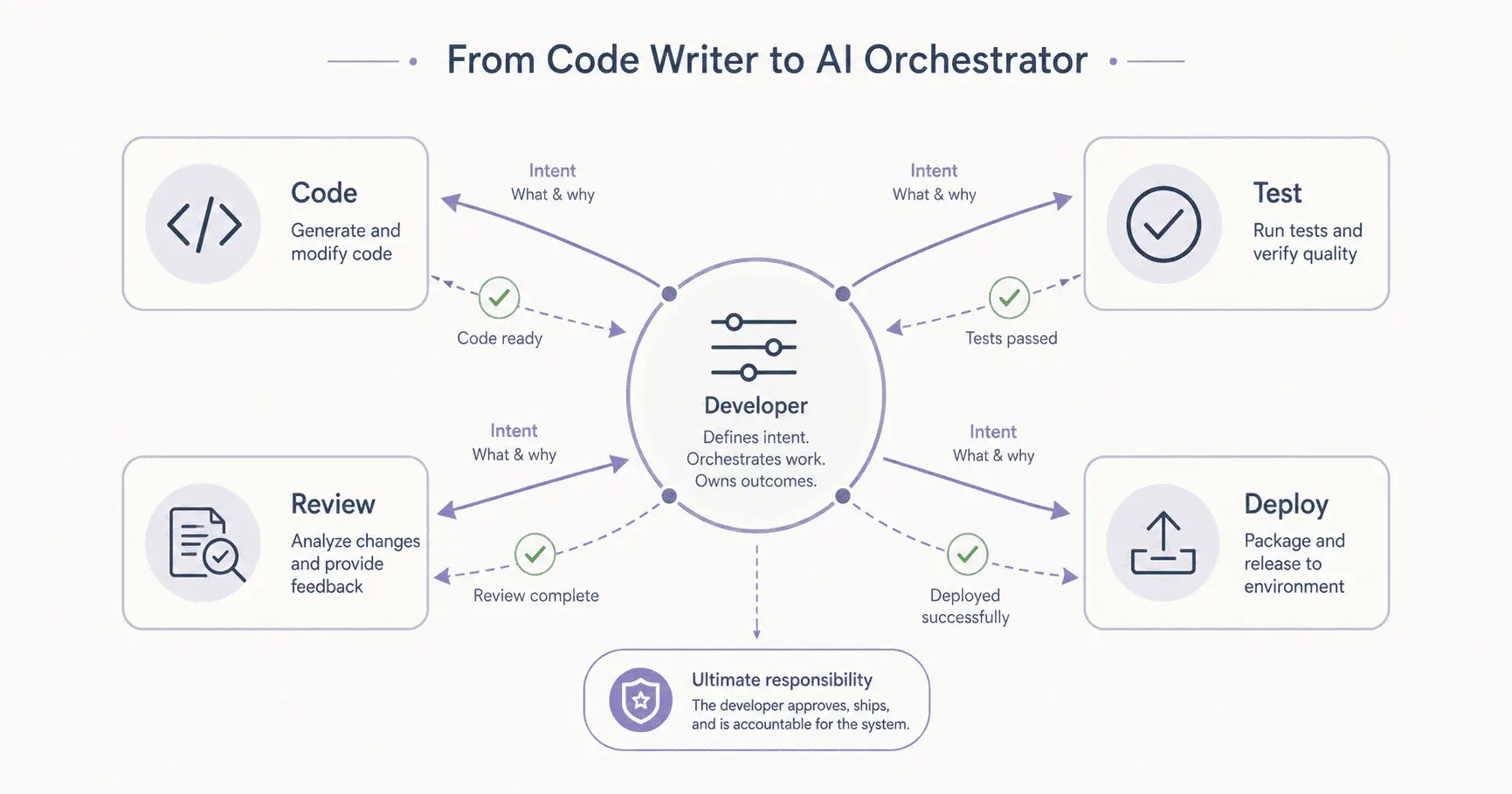ai orchestration