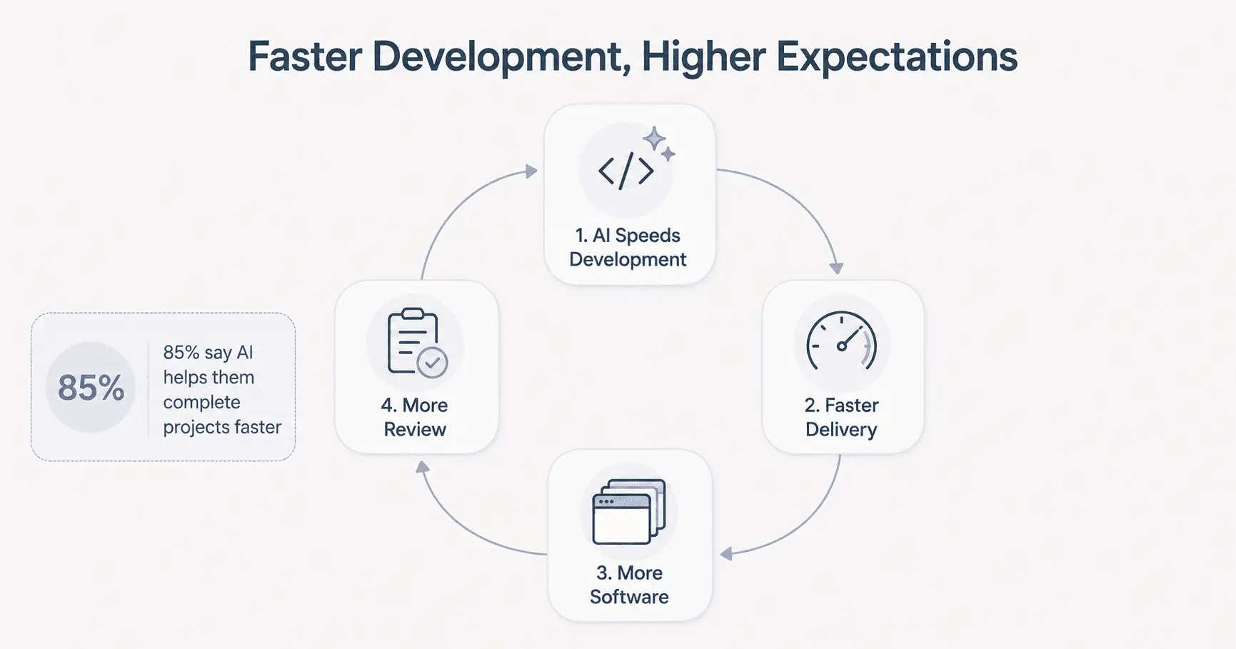 faster development