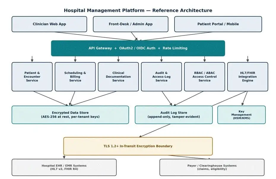 hospital management platform